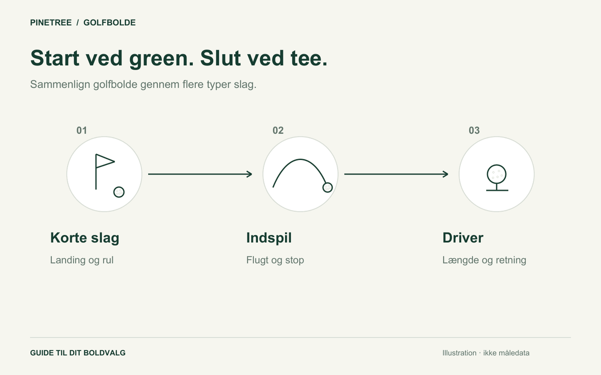 Vælger du golfbold efter det forkerte slag? - Pinetree