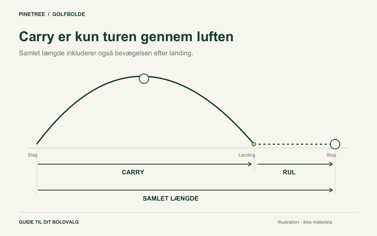Den længste golfbold: Mener du carry eller samlet længde? - Pinetree